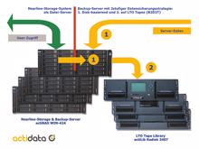 Nearline-Storage und Backup-Server kombinieren